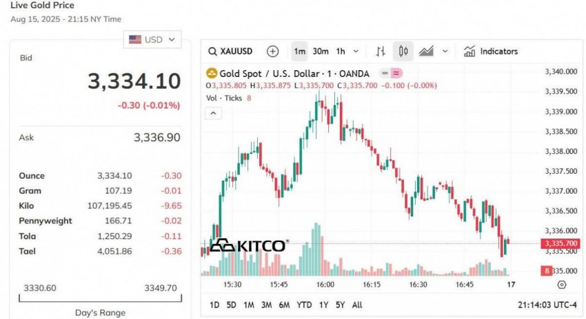 Giá vàng hôm nay 16/8: Vàng miếng SJC lập đỉnh mới, sát mốc 125 triệu đồng/lượng