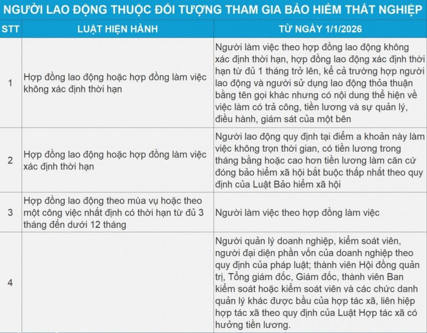 Bảo hiểm thất nghiệp: Bài toán lợi ích rõ ràng khi đóng 1%, hưởng 60%