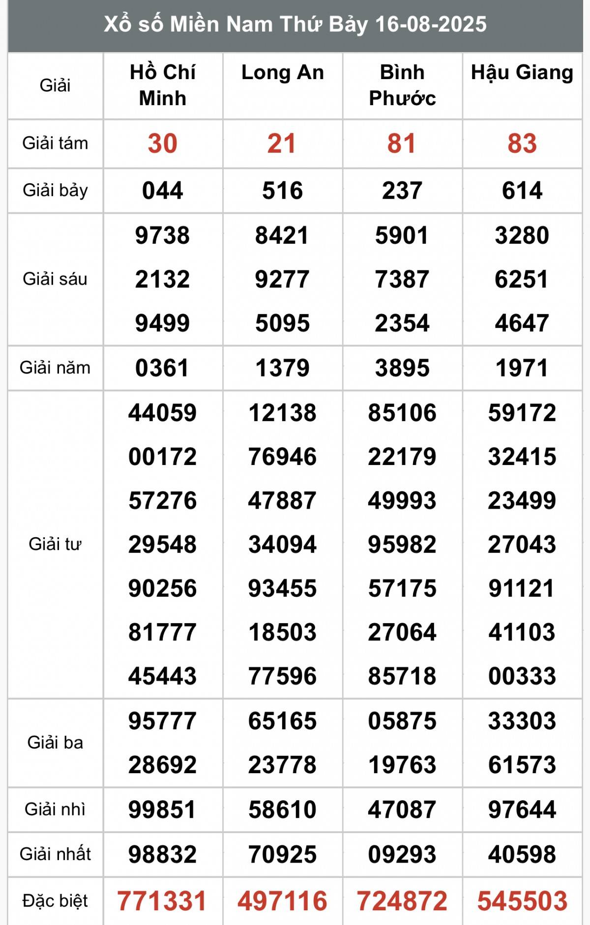 XSMN 16/8, Kết quả xổ số miền Nam hôm nay 16/8/2025, Trực tiếp XSMN ngày 16 tháng 8