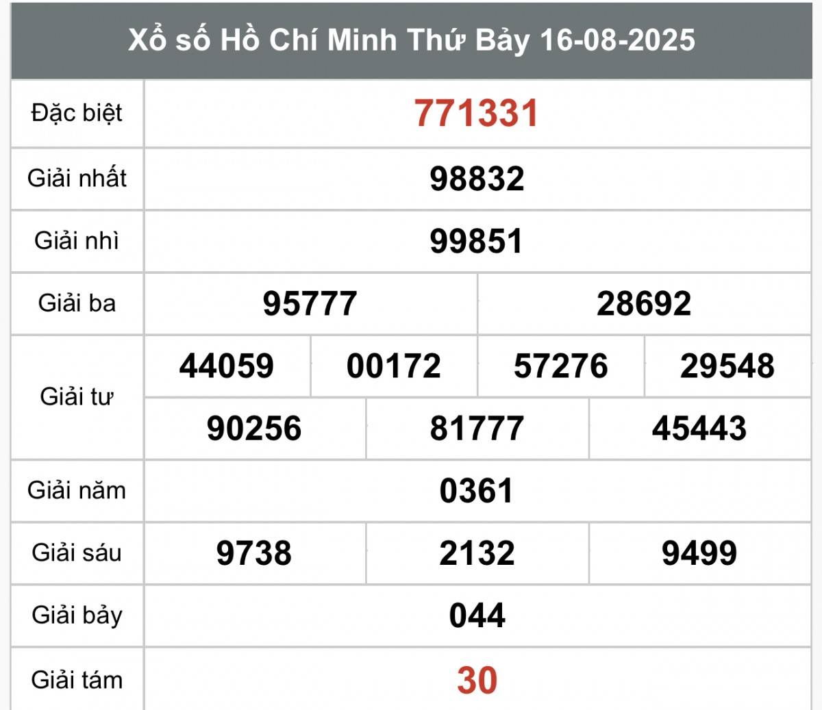 XSHCM 18/8, Kết quả xổ số Hồ Chí Minh hôm nay 18/8/2025, Trực tiếp XSHCM ngày 18 tháng 8