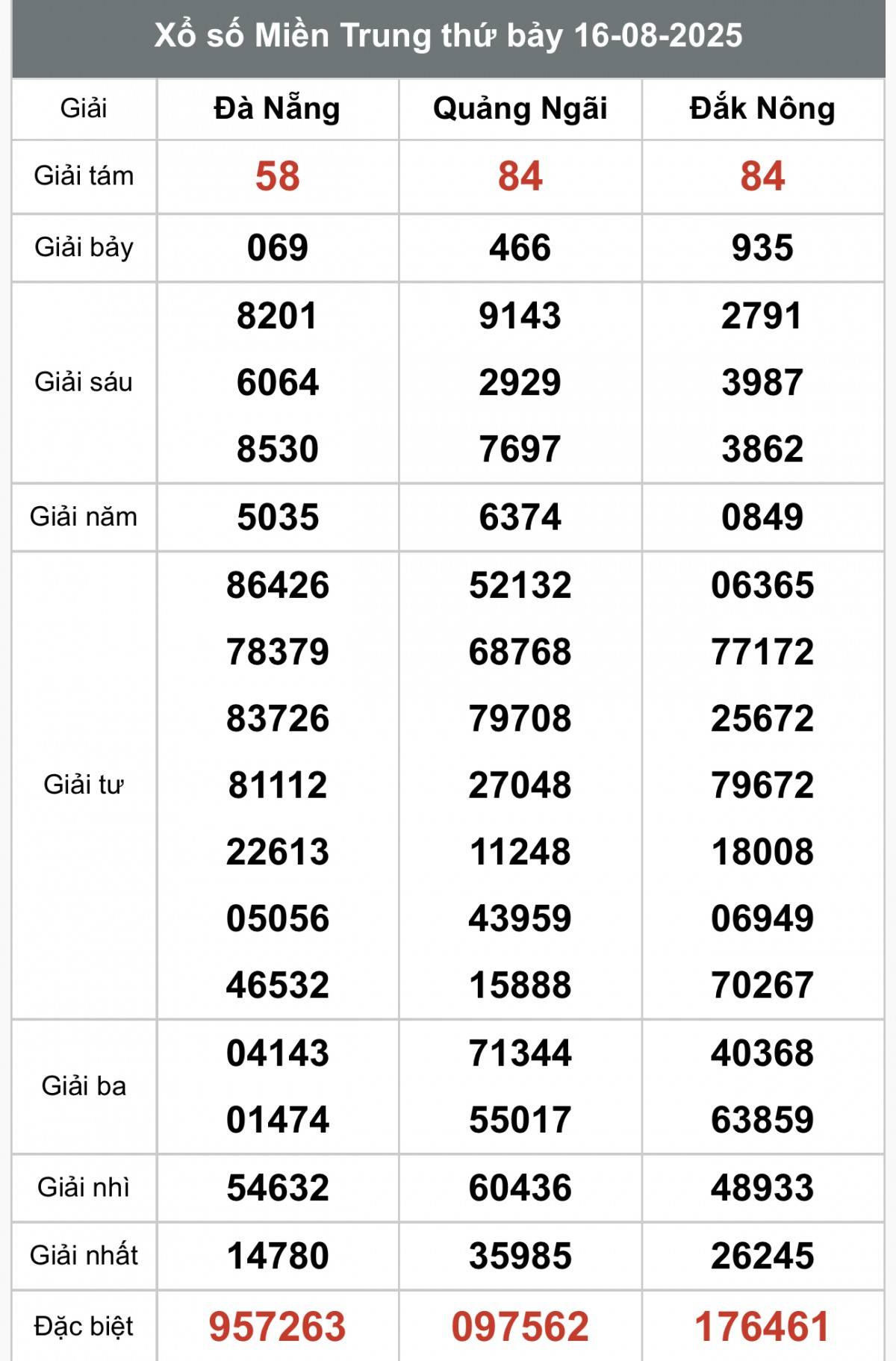 XSMT 18/8, Xổ số miền Trung ngày 18 tháng 8, Trực tiếp Kết quả Xổ số miền Trung hôm nay ngày 18/8/2025