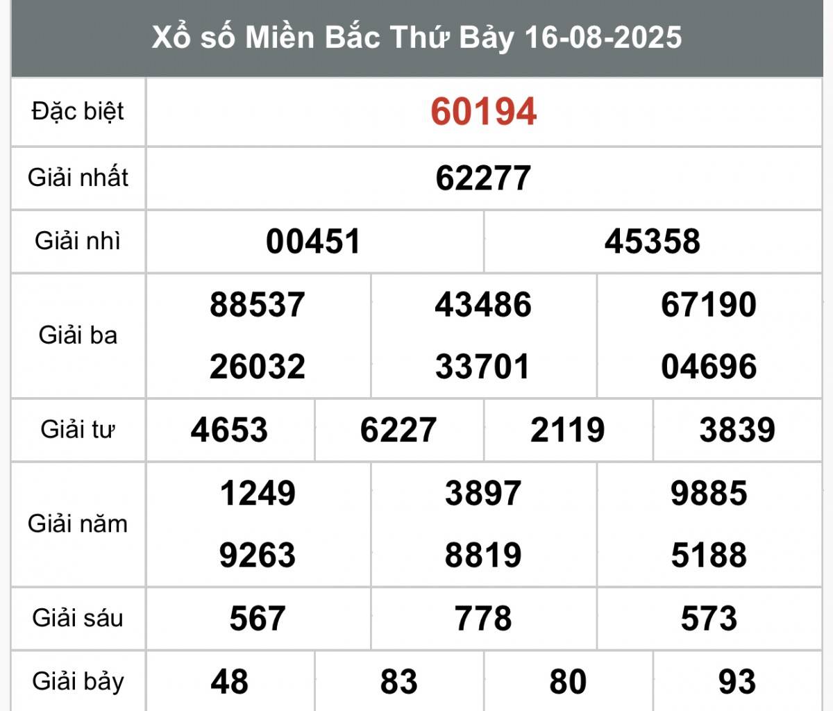 XSMB 16/8, Xổ số miền Bắc ngày 16 tháng 8, Trực tiếp Kết quả Xổ số miền Bắc hôm nay ngày 16/8/2025