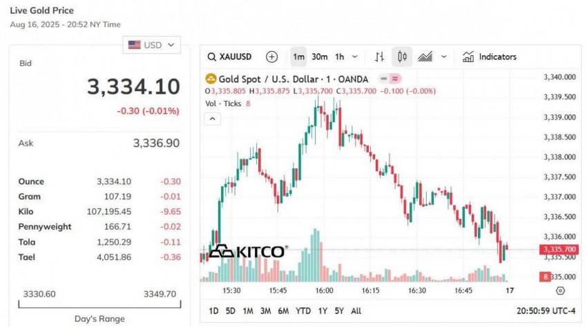 Giá vàng hôm nay 17/8: Vàng nhẫn quay xe giảm gần 1 triệu đồng/lượng