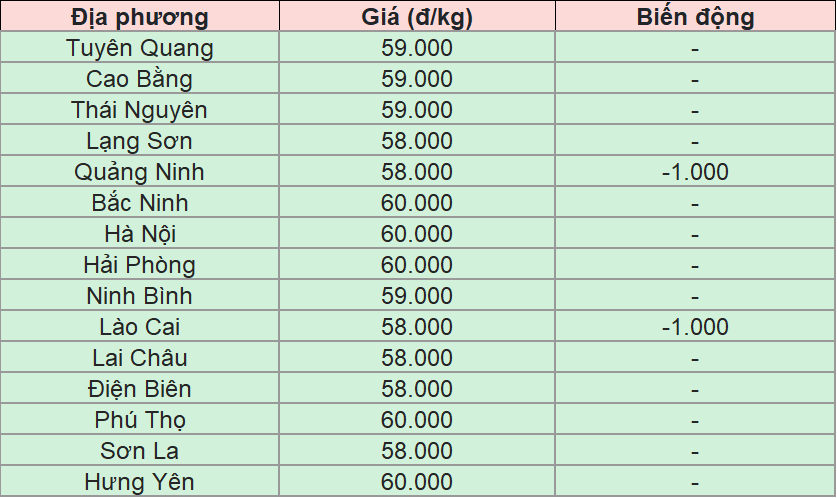 Bảng giá heo hơi tại miền Bắc hôm nay 17/8/2025