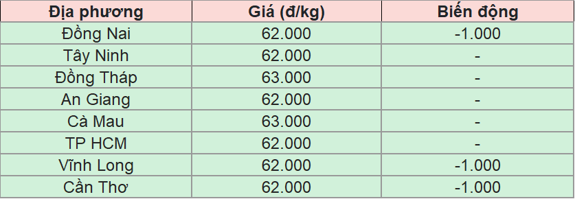 Bảng giá heo hơi tại miền Nam hôm nay 17/8/2025