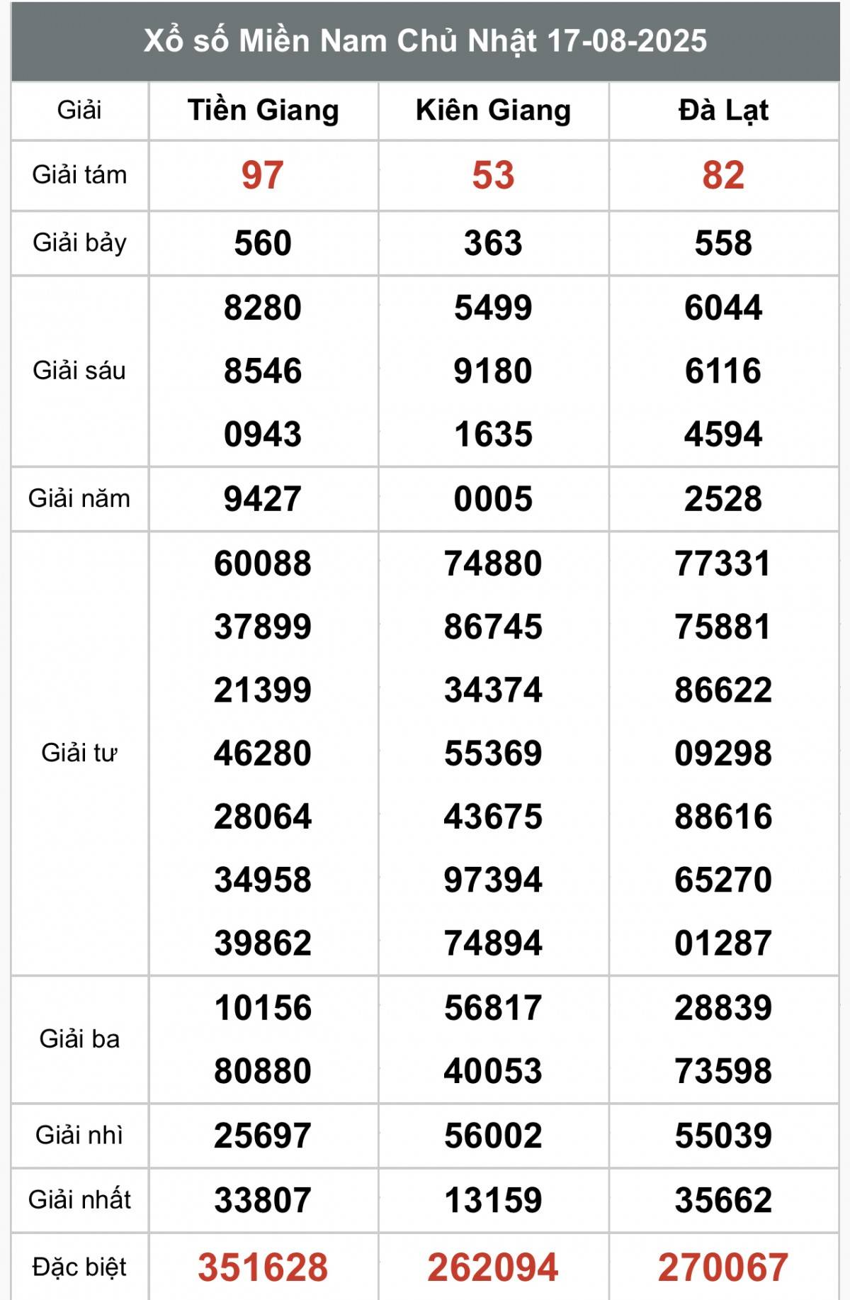 XSMN 19/8, Kết quả xổ số miền Nam hôm nay 19/8/2025, Trực tiếp XSMN ngày 19 tháng 8
