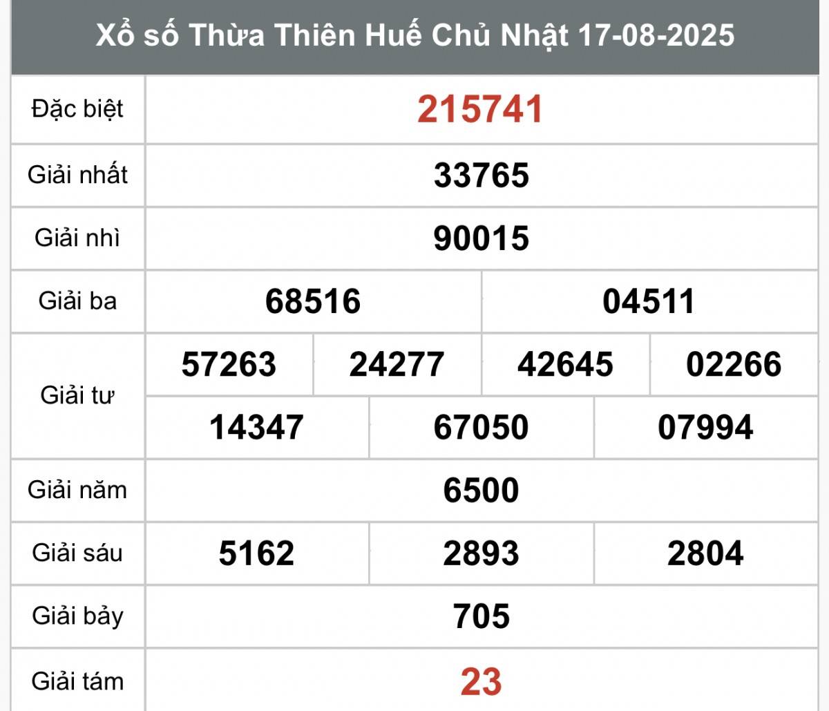 TRỰC TIẾP: Xổ số Thừa Thiên Huế hôm nay ngày 17/8/2025 - XSTTH 17/8 - Kết quả xổ số Thừa Thiên Huế hôm nay