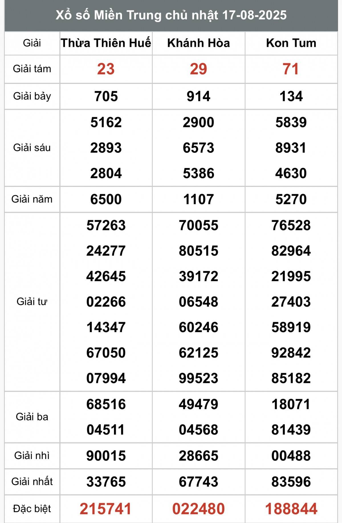 XSMT 18/8, Xổ số miền Trung ngày 18 tháng 8, Trực tiếp Kết quả Xổ số miền Trung hôm nay ngày 18/8/2025