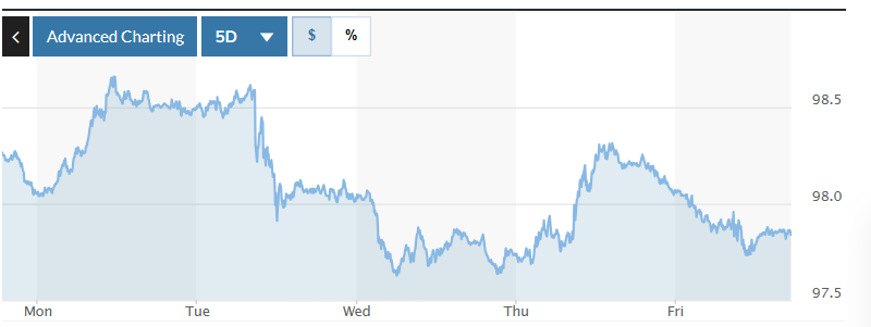 Biểu đồ tỷ giá USDVND 24 giờ qua. Ảnh: TradingView