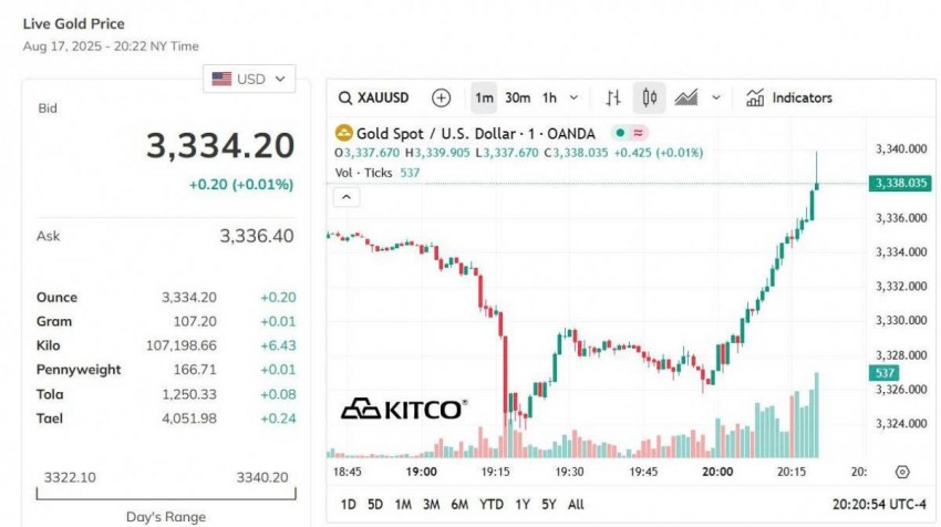 Giá vàng thế giới hôm nay - Nguồn TradingView