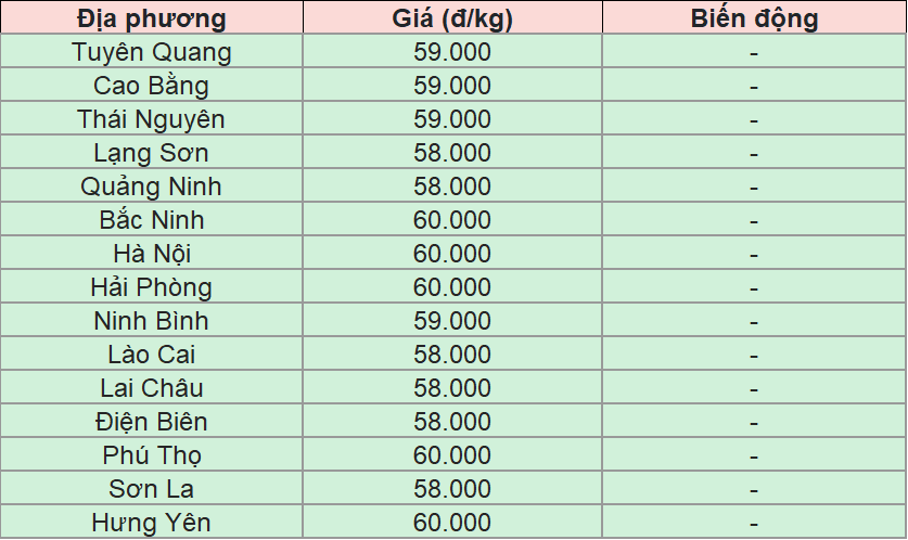 Bảng giá heo hơi tại miền Bắc hôm nay 18/8/2025