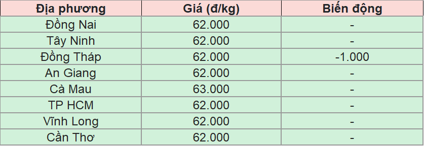 Bảng giá heo hơi tại miền Nam hôm nay 18/8/2025