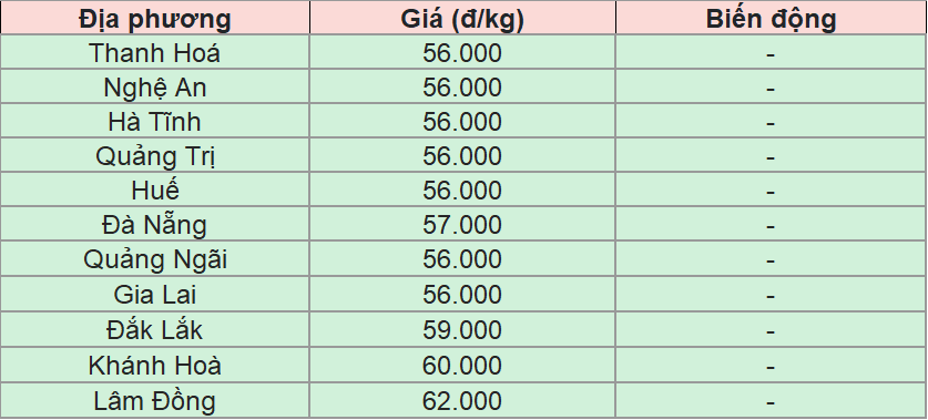 Bảng giá heo hơi tại miền Trung - Tây Nguyên hôm nay 18/8/2025