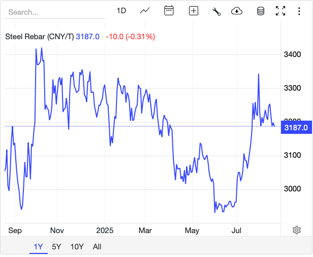 Giá thép hôm nay 18/8: