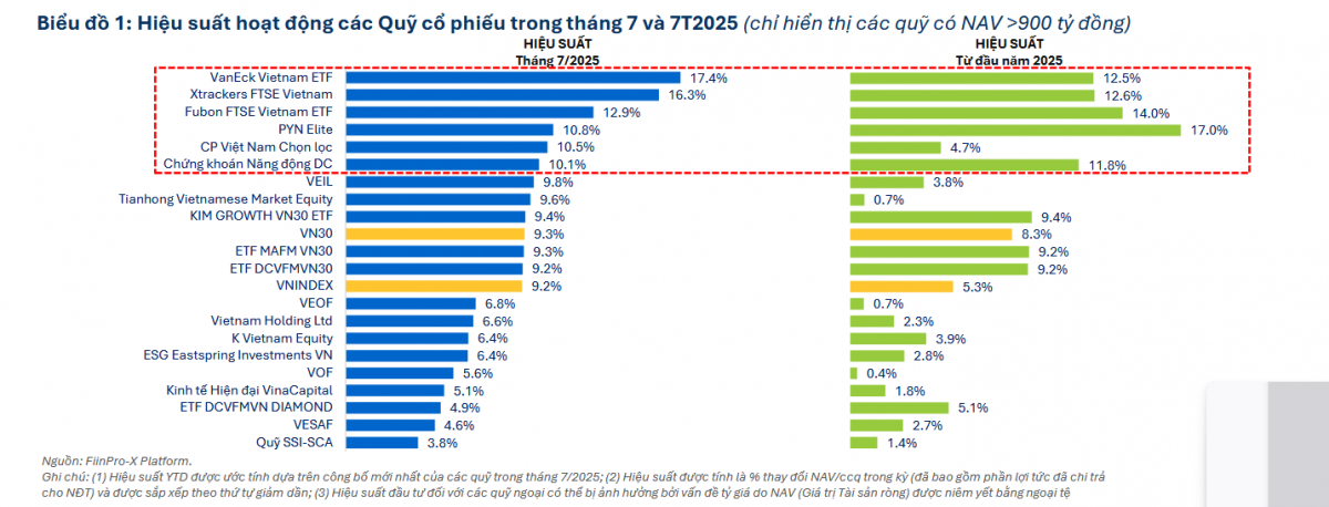Nhóm quỹ Cổ phiếu đạt hiệu suất tích cực trong tháng 7/2025