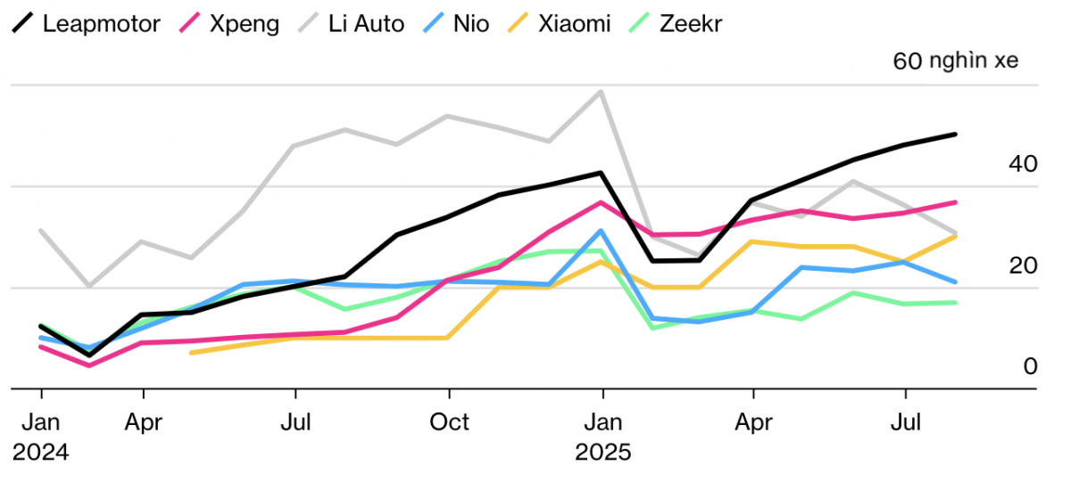 Leapmotor – Ngôi sao mới nổi ngành xe điện Trung Quốc, cổ phiếu tăng 200%