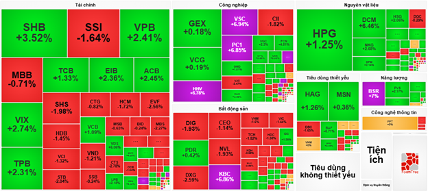 VN-Index giữ vững sắc xanh bất chấp khối ngoại bán ròng