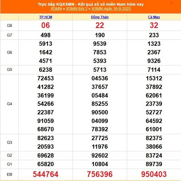 TRỰC TIẾP: Kết quả Xổ số miền Nam hôm nay 18/8/2025 - XSMN 18/8 - XSMN thứ Hai cập nhật mới nhất TRỰC TIẾP: Kết quả Xổ số miền Nam hôm nay 18/8/2025 - XSMN 18/8 - XSMN thứ Hai cập nhật mới nhất