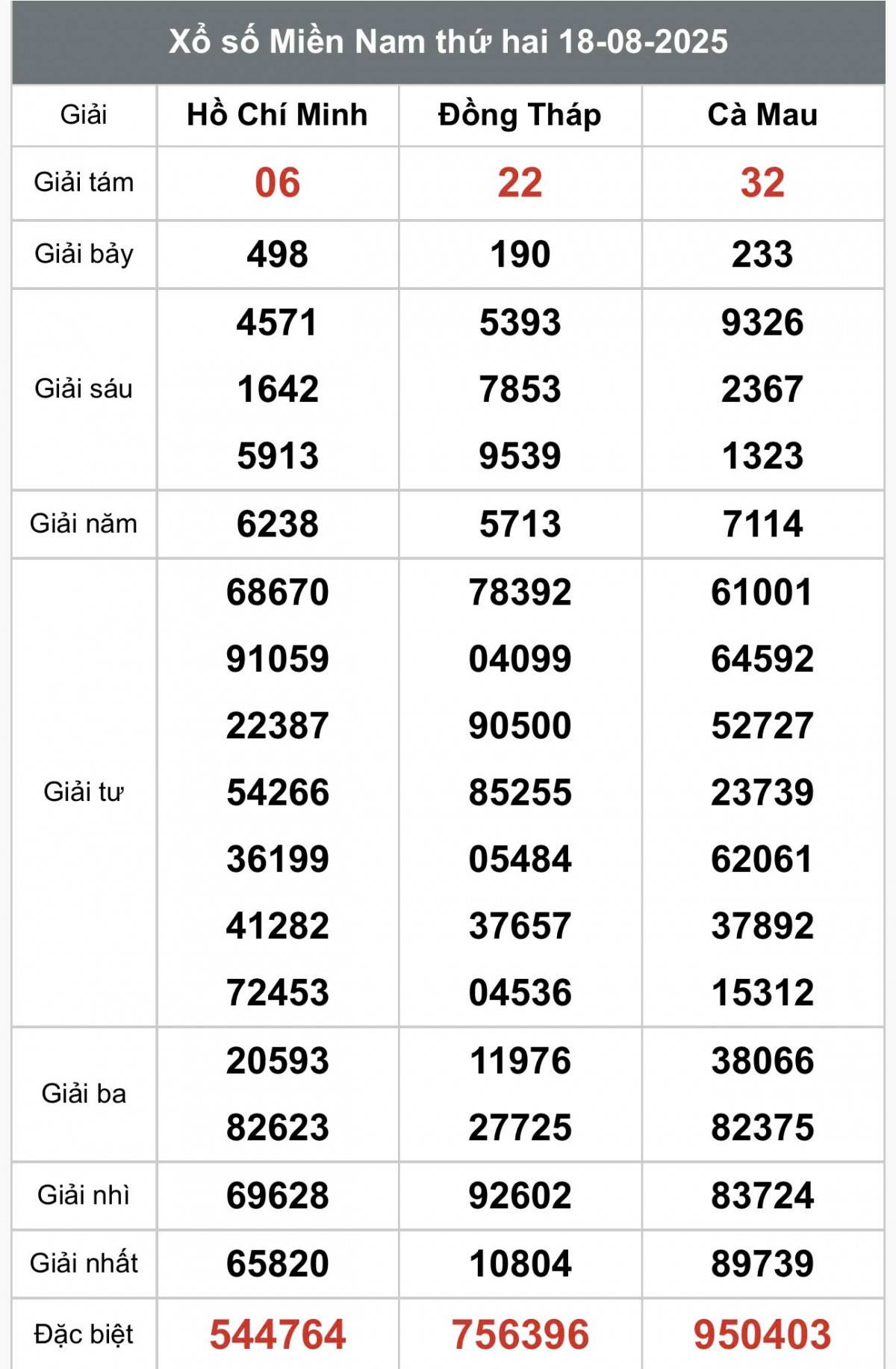 XSMN 19/8, Kết quả xổ số miền Nam hôm nay 19/8/2025, Trực tiếp XSMN ngày 19 tháng 8