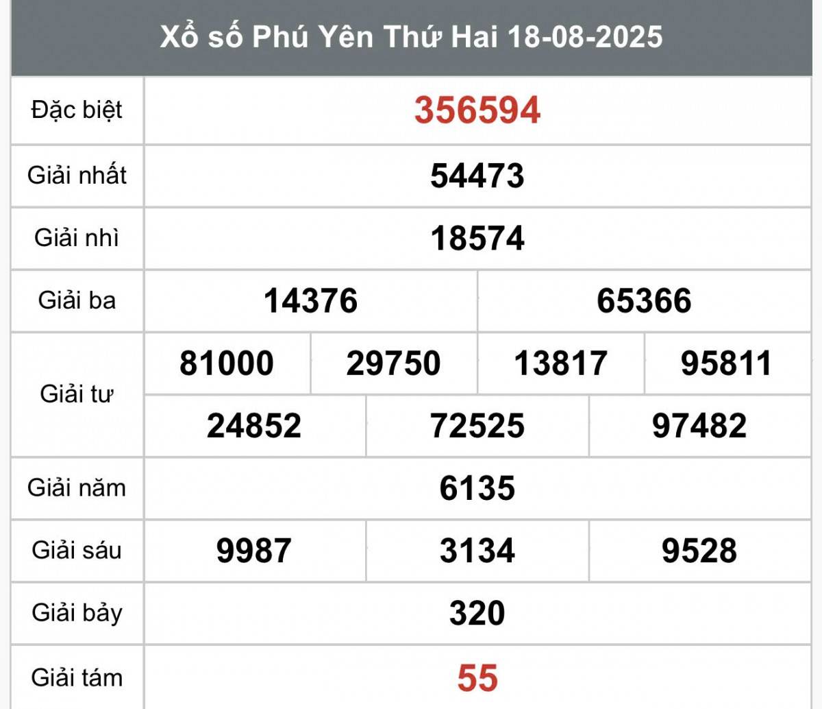 XSPY 18/8, Kết quả xổ số Phú Yên hôm nay 18/8/2025, Trực tiếp XSPY ngày 18 tháng 8