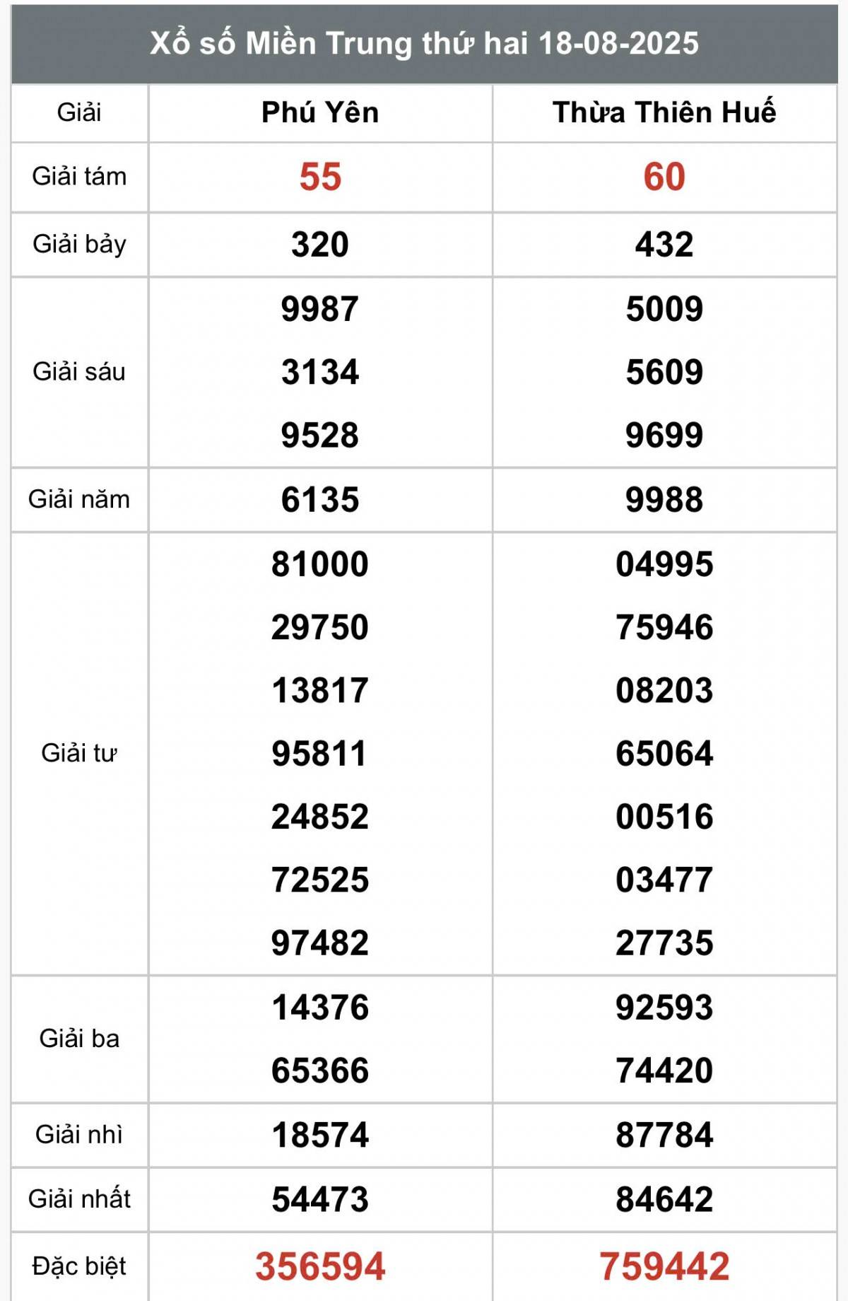 XSMT 18/8, Xổ số miền Trung ngày 18 tháng 8, Trực tiếp Kết quả Xổ số miền Trung hôm nay ngày 18/8/2025