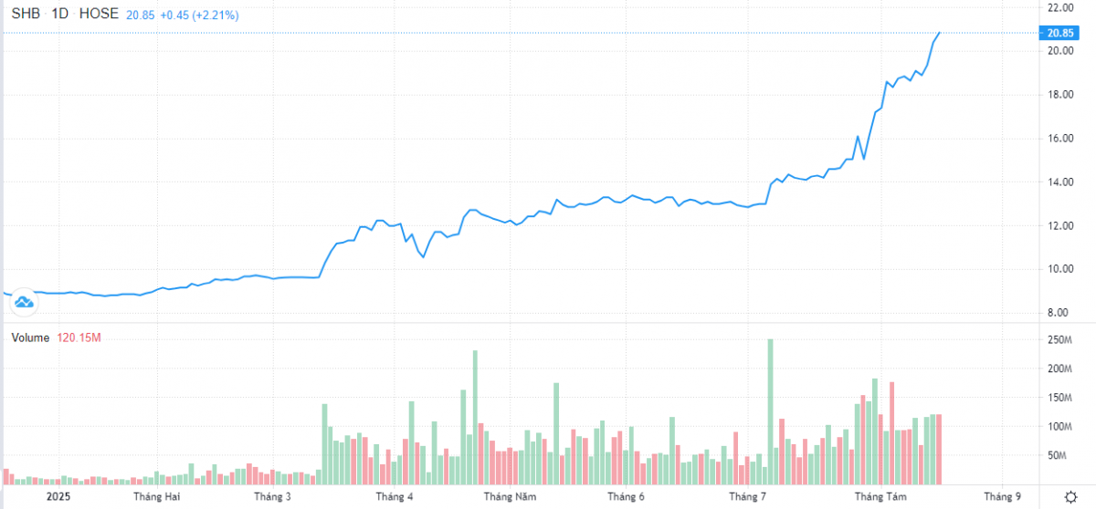 Diễn biến cổ phiếu SHB từ đầu năm