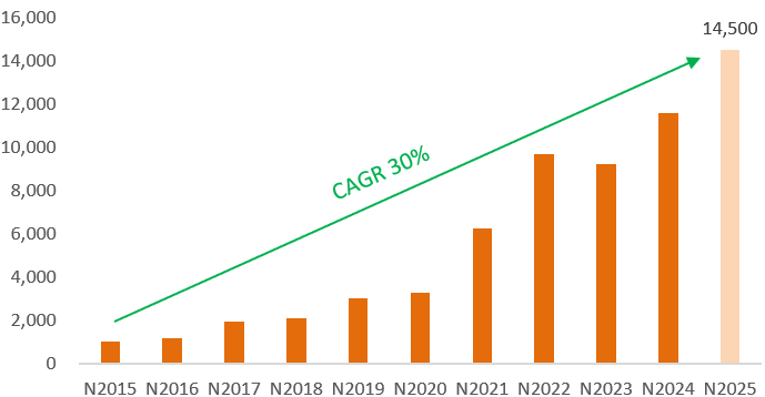 Lợi nhuận trước thuế qua các năm của SHB với CAGR 30% (ĐVT: tỷ đồng)