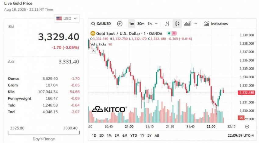 Giá vàng thế giới hôm nay - Nguồn TradingView