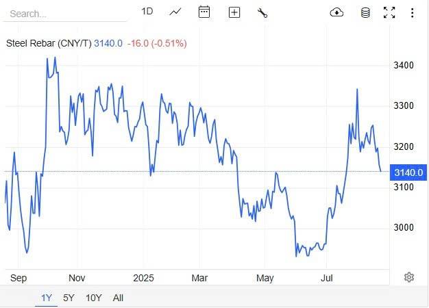 Giá thép hôm nay 19/8: