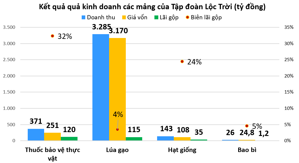 Khi Tập đoàn Lộc Trời hết “lộc”