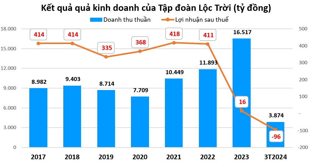 Khi Tập đoàn Lộc Trời hết “lộc”
