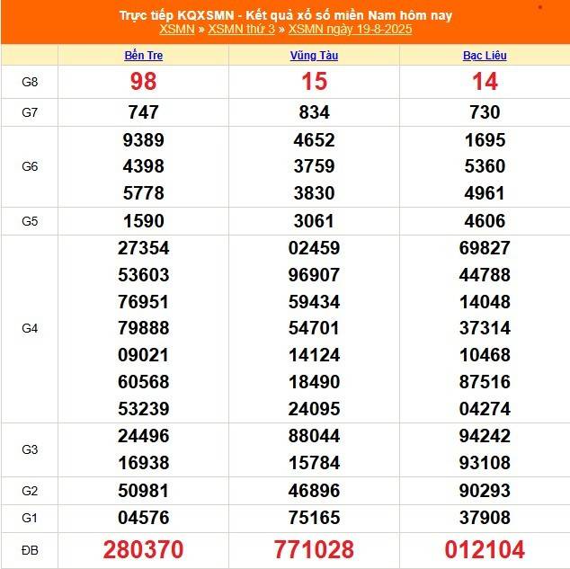 TRỰC TIẾP: Kết quả Xổ số miền Nam hôm nay 19/8/2025 - XSMN 19/8 - XSMN thứ Ba cập nhật mới nhất TRỰC TIẾP: Kết quả Xổ số miền Nam hôm nay 19/8/2025 - XSMN 19/8 - XSMN thứ Ba cập nhật mới nhất