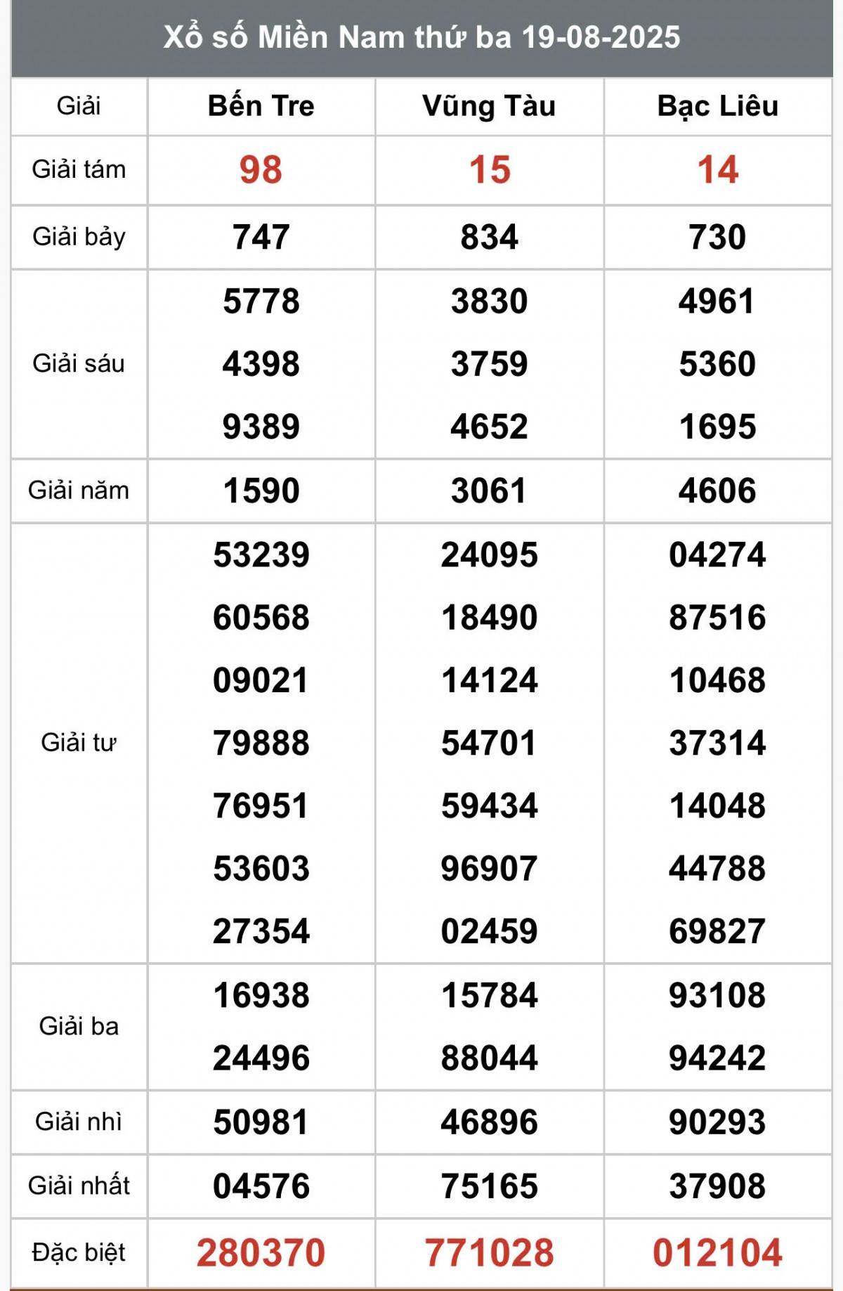 XSMN 19/8, Kết quả xổ số miền Nam hôm nay 19/8/2025, Trực tiếp XSMN ngày 19 tháng 8
