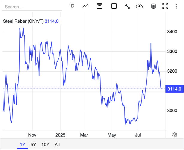 Giá thép hôm nay 20/8:
