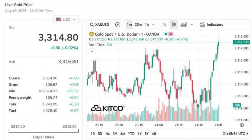 Giá vàng thế giới hôm nay - Nguồn TradingView