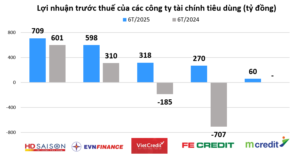HD Saison, FE Credit,... lãi hàng trăm tỷ đồng nhờ cho vay tiêu dùng