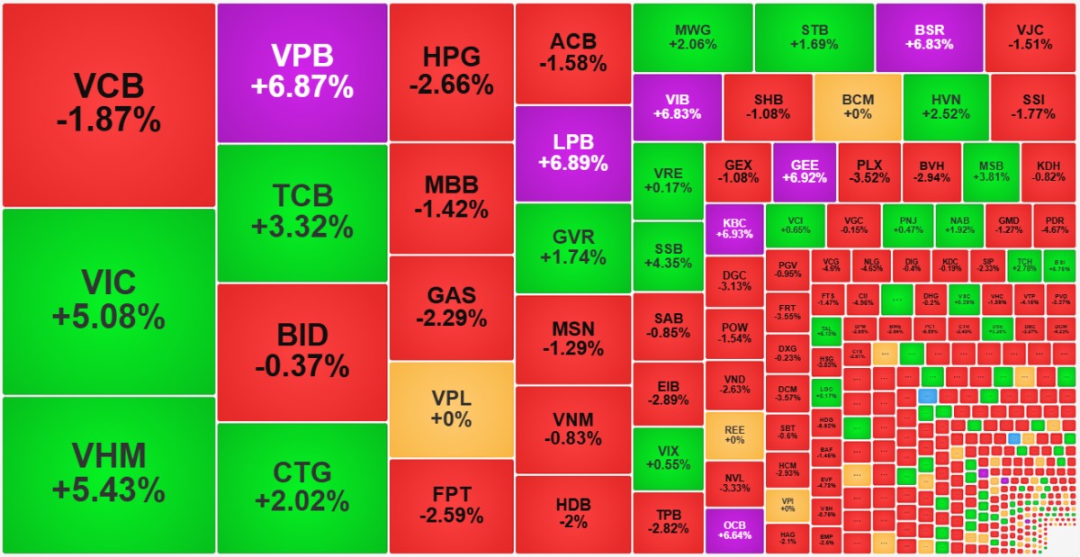VN-Index phục hồi cuối phiên, liệu có tạo đáy thành công?