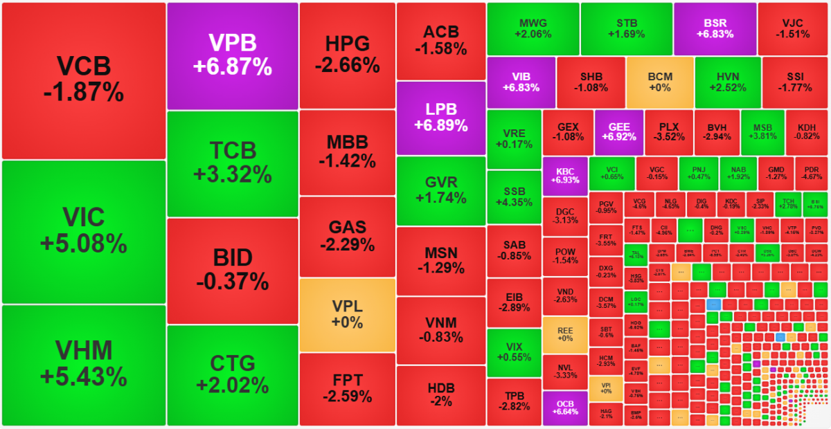 VN-Index phục hồi cuối phiên, liệu có tạo đáy thành công?