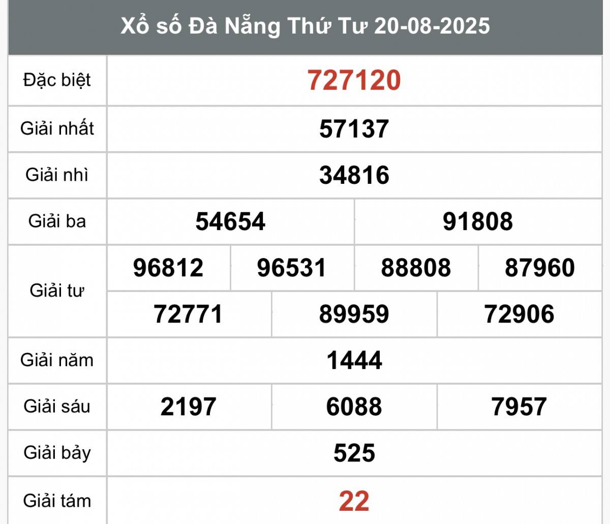 TRỰC TIẾP: Xổ số Đà Nẵng hôm nay ngày 20/8/2025 - XSDNA 20/8 - Kết quả xổ số Đà Nẵng hôm nay