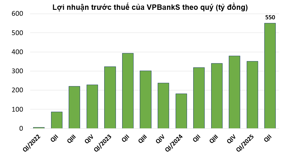 Hai bom tấn sắp IPO ngành chứng khoán: VPBankS và TCBS có gì?