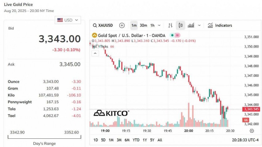 Giá vàng thế giới hôm nay - Nguồn TradingView