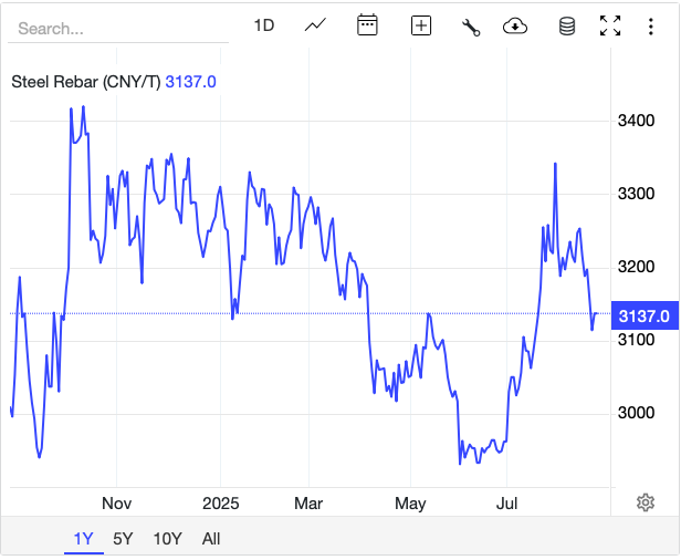 Giá thép hôm nay 21/8: Giá thép và quặng sắt giảm do nhu cầu yếu và áp lực thương mại