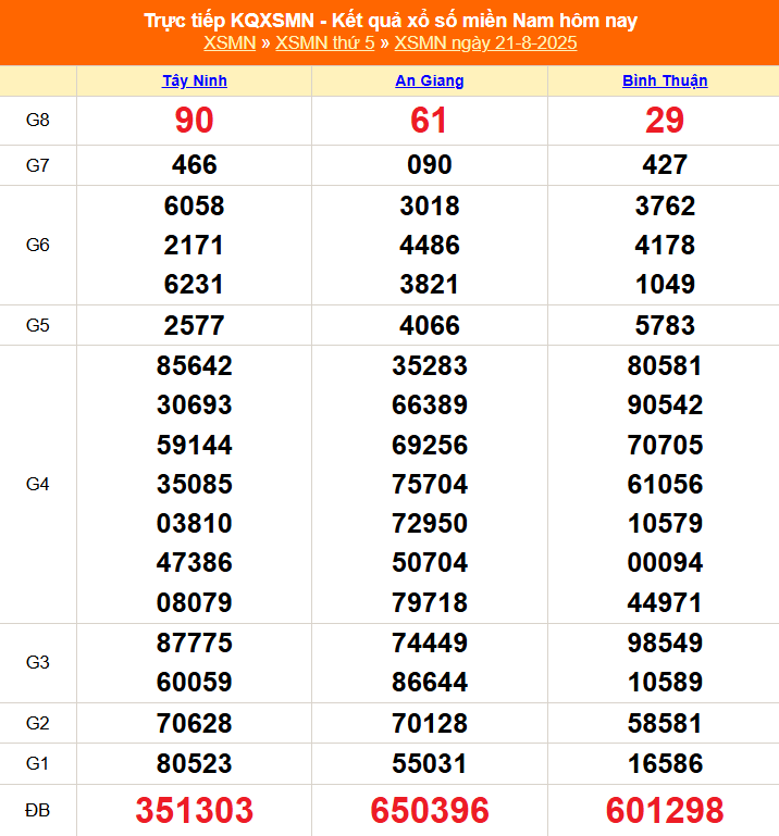TRỰC TIẾP: Kết quả Xổ số miền Nam hôm nay 21/8/2025 - XSMN 21/8 - XSMN thứ Năm cập nhật mới nhất TRỰC TIẾP: Kết quả Xổ số miền Nam hôm nay 21/8/2025 - XSMN 21/8 - XSMN thứ Năm cập nhật mới nhất