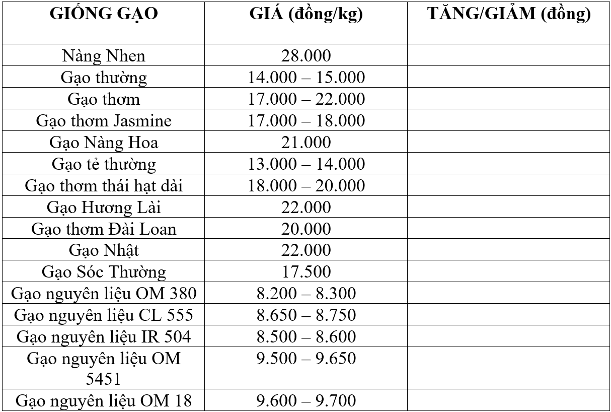 Bảng giá gạo hôm nay 25/8/2025