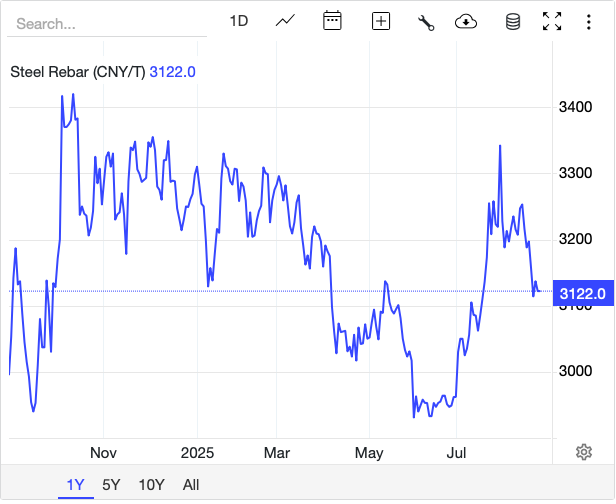 Giá thép hôm nay 22/8: