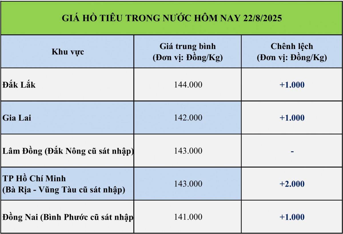 Giá tiêu hôm nay 22/8: Giá tiêu hôm nay 22/8: