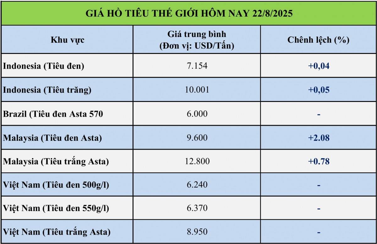 Giá tiêu hôm nay 22/8: Giá tiêu hôm nay 22/8: