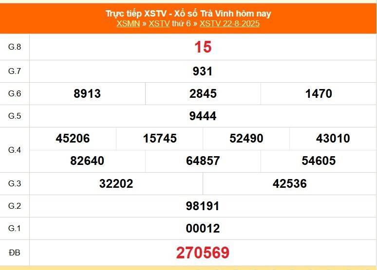 Trực tiếp: Xổ số Trà Vinh hôm nay ngày 22/8/2025 - XSTV 22/8 - Kết quả xổ số Trà Vinh hôm nay