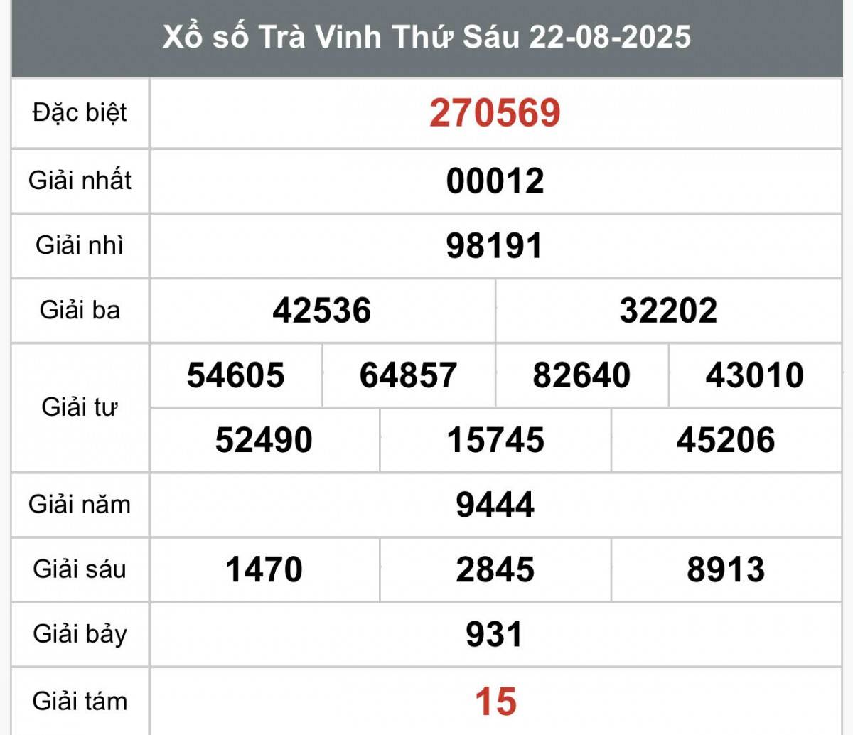 XSTV 22/8, Kết quả xổ số Trà Vinh hôm nay 22/8/2025, Trực tiếp XSTV ngày 22 tháng 8