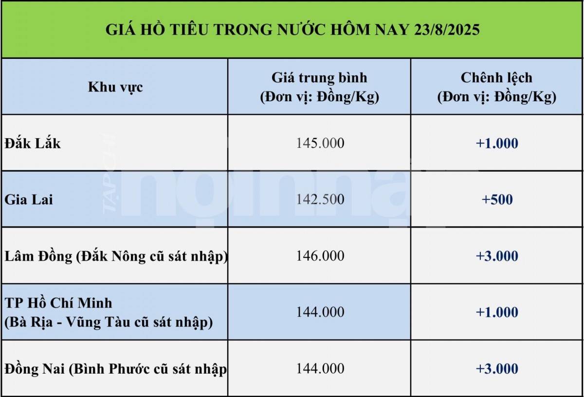 Giá tiêu hôm nay 23/8: Giá tiêu trong nước bất ngờ tăng mạnh, tăng cao nhất 3.000 đồng/kg Giá tiêu hôm nay 23/8: Giá tiêu trong nước bất ngờ tăng mạnh, tăng cao nhất 3.000 đồng/kg